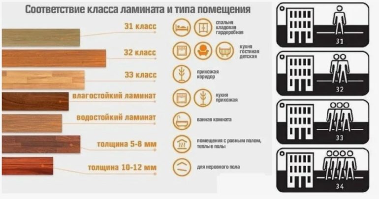 Классы ламината для теплого пола