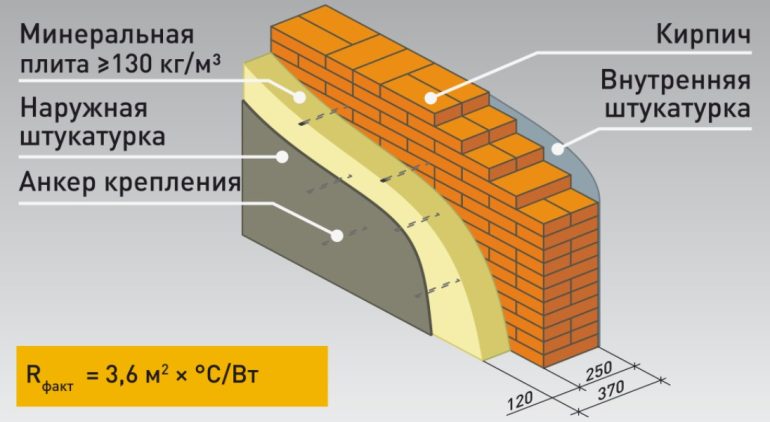 Оптимальная толщина утепления для стен дома